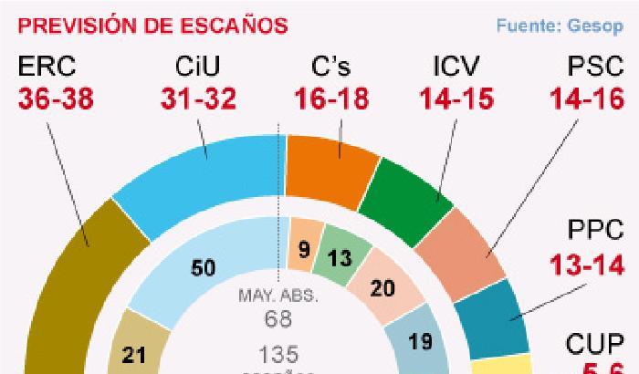 Sondaggio: in Catalogna gli indipendentisti primo partito