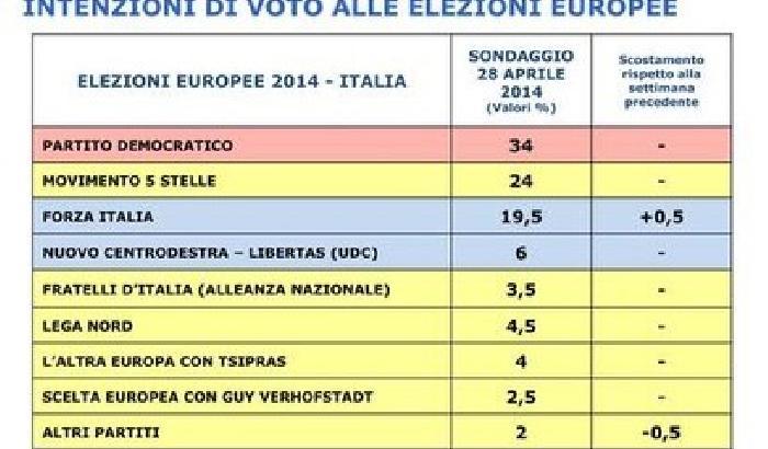 Sondaggio: sale Fi al 19,5%, Pd al 34% e M5s al 24%