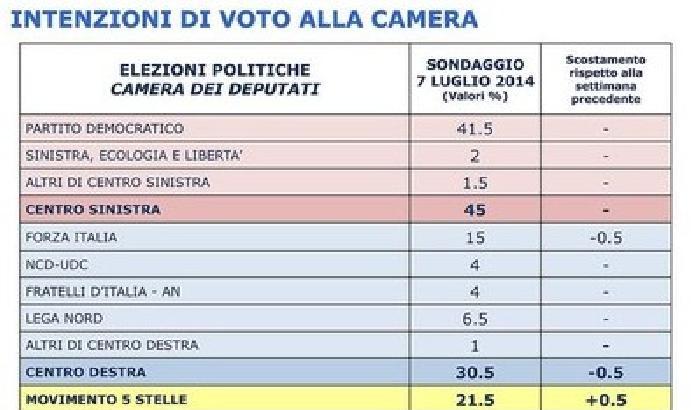 Sondaggi: scende Fi, sale M5s. Il Pd è stabile