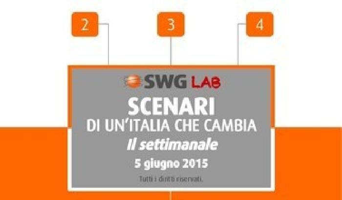 Sondaggi, Swg: Pd in caduta libera, la Lega vola in alto