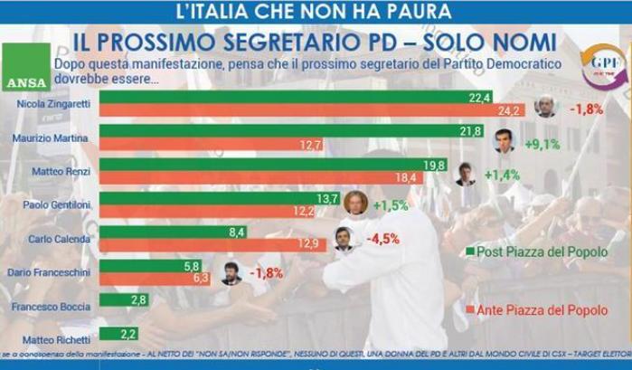 00050797-segreteria-pd-zingaretti-favorito-ma-di-poco-martina-sempre-piu-vicino Segreteria Pd, Zingaretti favorito ma di poco: Martina sempre più vicino