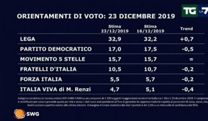 Sondaggi