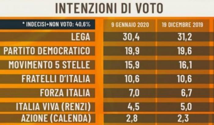 Sondaggi