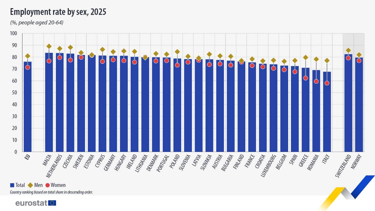 Nel lavoro l'Italia ultima in Europa e divario di genere più alto