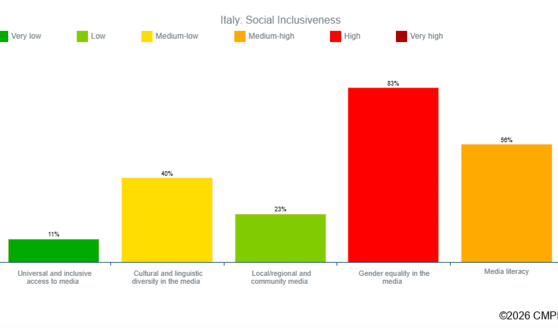 Pluralismo e eguaglianza di genere, media italiani bocciati